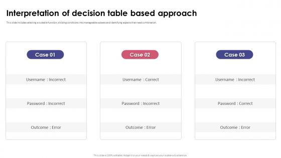Functional Testing Interpretation Of Decision Table Based Approach