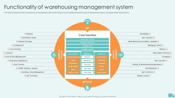Functionality Of Warehousing Management System Warehouse And Inventory Management