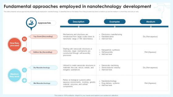 Fundamental Approaches Employed Nanotechnology Revolution Transforming Modern Industry TC SS