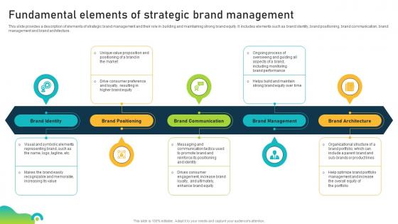Fundamental Elements Of Strategic Brand Management Brand Equity Optimization Through Strategic Brand
