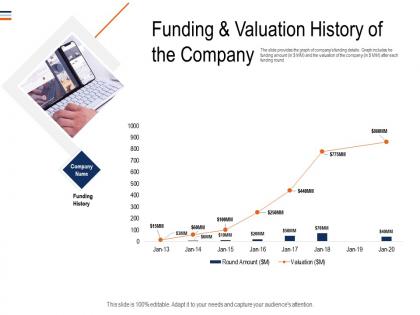 Funding and valuation history of the company mezzanine debt funding