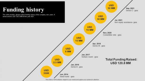 Funding History Gaia Investor Funding Elevator Pitch Deck