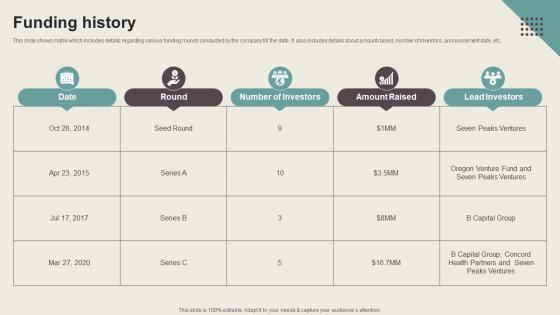 Funding History Online Healthcare Company Fundraising Pitch Deck
