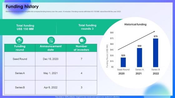 Funding History Online Healthcare Investors Fund Raising Pitch Deck