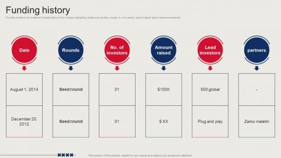 Funding History Video Promotion Company Investor Funding Elevator Pitch Deck