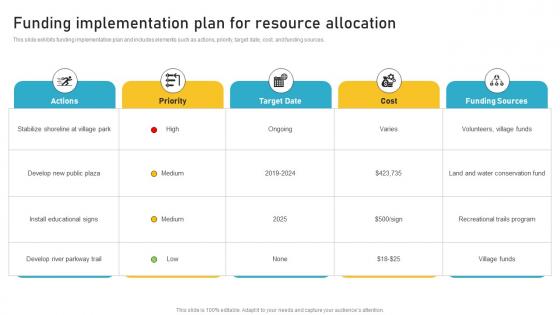 Funding Implementation Plan For Resource Allocation