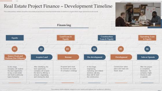 Funding Options For Real Estate Developers Real Estate Project Finance Development Timeline