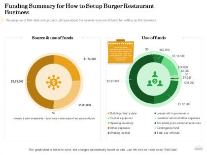 Funding summary for how to setup burger restaurant business to ppt powerpoint graphics