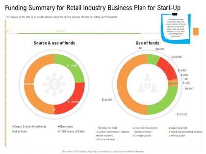 Funding summary for retail industry business plan for start up ppt elements