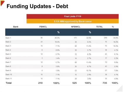 Funding updates debt apprised ppt powerpoint presentation backgrounds
