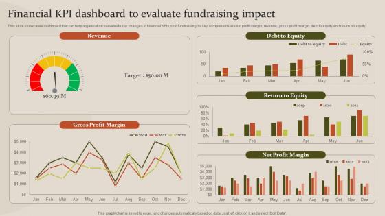 Fundraising Strategy To Raise Capita Financial KPI Dashboard To Evaluate Fundraising Impact