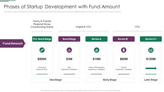 Funds Usage Phases Of Startup Development With Fund Amount Ppt Outline