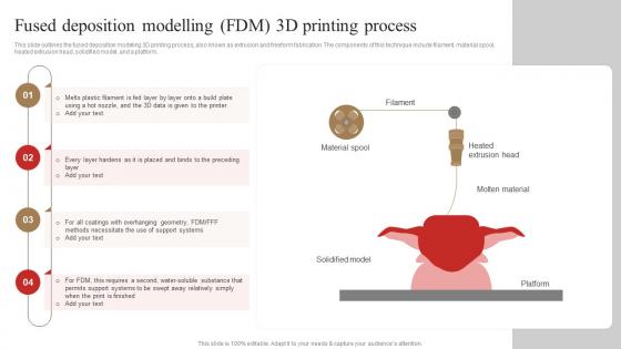 Fused Deposition Modelling Fdm 3d Printing Process 3d Printing In Manufacturing