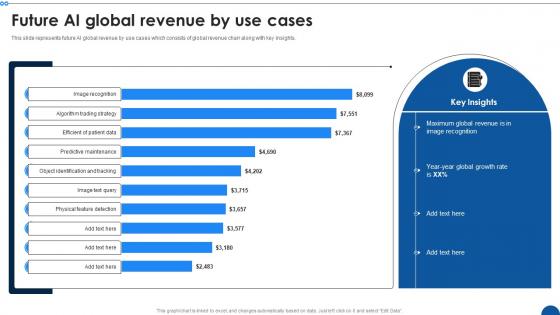 Future AI Global Revenue By Use Cases
