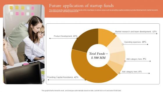 Future Application Of Startup Funds Overview Of Startup Funding Sources