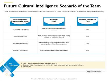 Future cultural intelligence scenario of the team skill level has ppt powerpoint presentation gallery slides