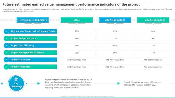 Future Estimated Earned Value Management Performance Indicators Of The Project