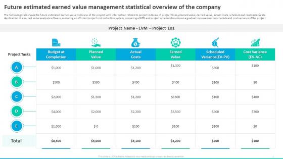 Future Estimated Earned Value Management Statistical Overview Of The Company