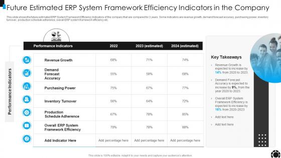 Future Estimated ERP System Framework Efficiency Indicators Ppt Slides Graphics