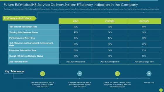 Future Estimated Hr Service Delivery System Efficiency Hr Service Delivery Strategic Process