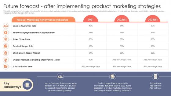 Future Forecast After Implementing Product Strategic Product Marketing Elements