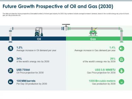 Future growth prospective of oil and gas 2030 oil and gas industry challenges ppt template