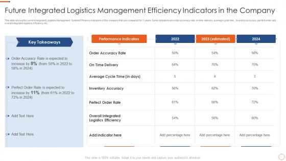 Future integrated logistics management application of warehouse management systems