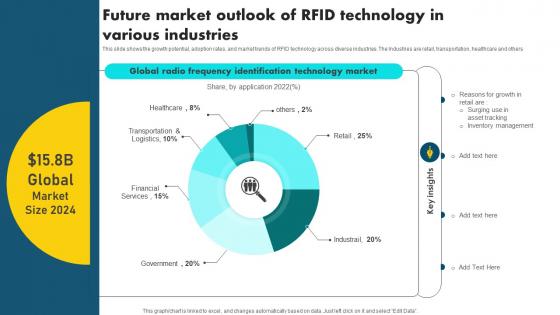 Future Market Outlook Of RFID Technology In Various Industries
