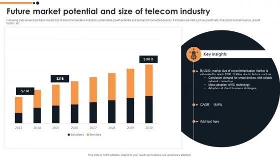 Future Market Potential And Size Of Telecom Industry FIO SS