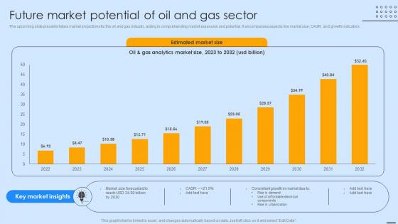 Future Market Potential Of Oil And Gas Sector FIO SS