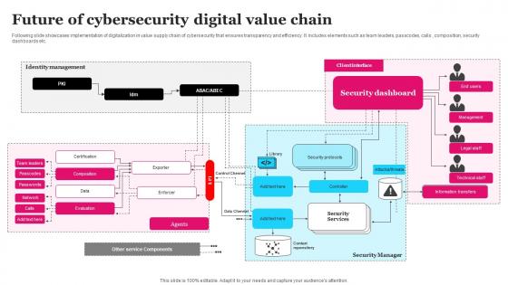 Future Of Cybersecurity Digital Value Chain FIO SS