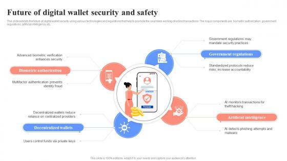 Future Of Digital Wallet Security And Safety Unlocking Digital Wallets All You Need Fin SS