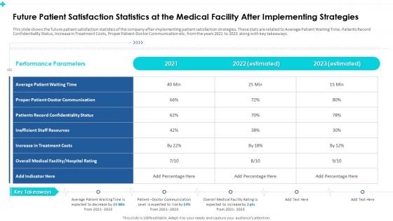 Future patient satisfaction statistics at the medical facility after implementing strategies