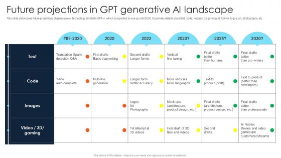 Future Projections In Gpt Generative Ai Landscape Gpt 4 Everything You Need To Know ChatGPT SS V