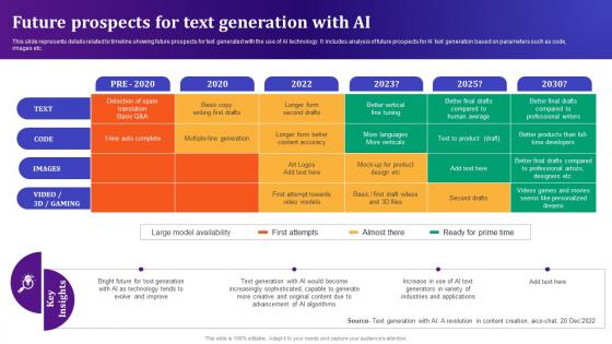 Future Prospects For Text Generation With AI AI Text To Voice Convertor Tools AI SS V