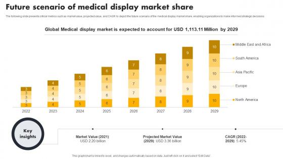 Future Scenario Of Medical Display Market Share