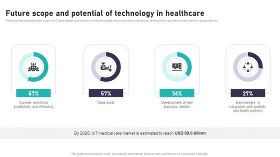 Future Scope And Potential Of Technology Impact Of IoT In Healthcare Industry IoT CD V