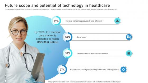 Future Scope And Potential Of Technology In Healthcare Guide To Networks For IoT Healthcare IoT SS V