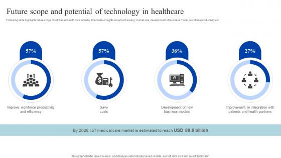 Future Scope And Potential Of Technology In How Iomt Is Transforming Medical Industry IoT SS V