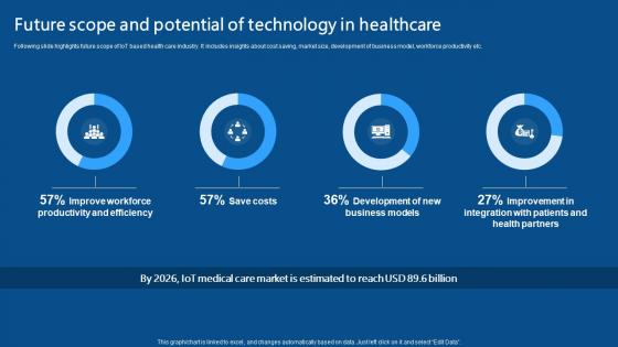 Future Scope And Potential Of Technology IoMT Applications In Medical Industry IoT SS V