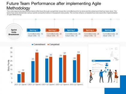 Future team performance after implementing agile methodology committed ppt microsoft