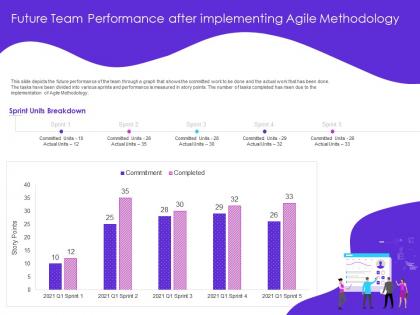 Future team performance after implementing agile methodology depicts ppt powerpoint presentation images
