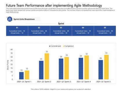 Future team performance after implementing agile methodology work ppt layout
