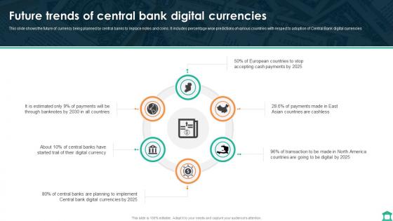 Future Trends Of Central Bank Digital Currencies
