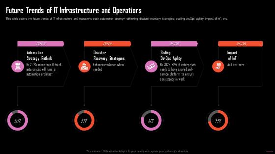 Future Trends Of It Infrastructure And Operations Information Technology Maintenance