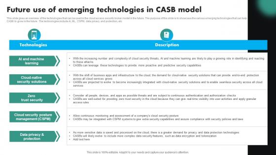 Future Use Of Emerging Technologies In CASB Model CASB Cloud Security