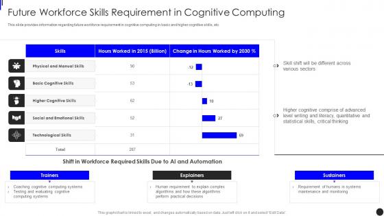 Future Workforce Skills Requirement In Cognitive Computing Implementing Augmented Intelligence