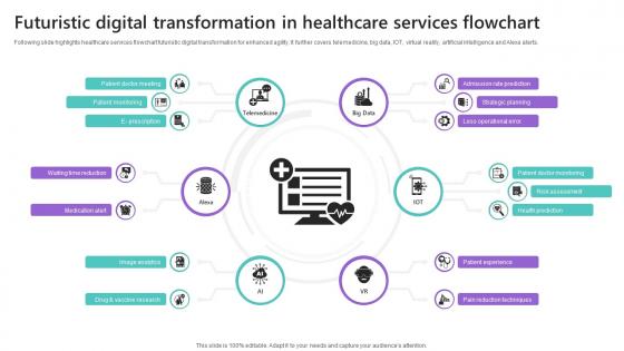 Futuristic Digital Transformation In Healthcare Services Flowchart