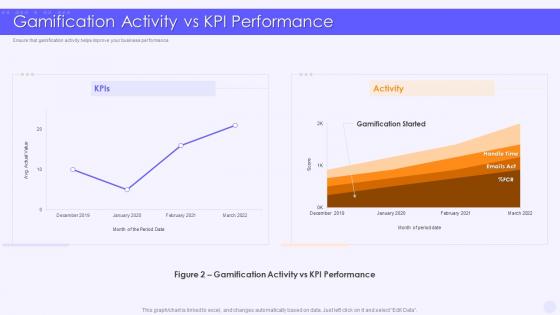 Gamification Activity Vs KPI Performance Implementing Games In Business Marketing