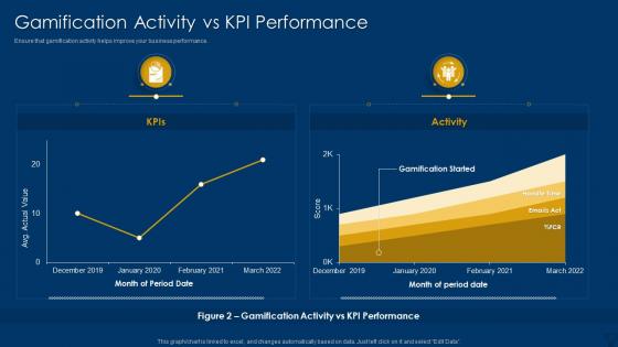 Gamification Activity Vs Kpi Using Leaderboards And Rewards For Higher Conversions